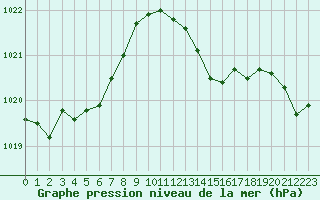 Courbe de la pression atmosphrique pour Cabris (13)