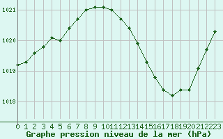 Courbe de la pression atmosphrique pour Auch (32)