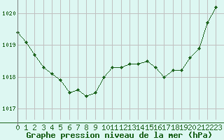 Courbe de la pression atmosphrique pour Cazaux (33)