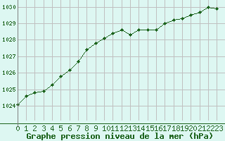 Courbe de la pression atmosphrique pour Sorcy-Bauthmont (08)