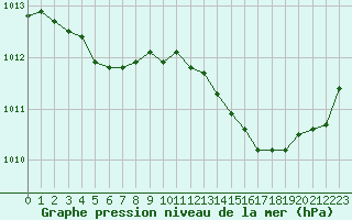 Courbe de la pression atmosphrique pour Saint-Paul-lez-Durance (13)