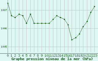 Courbe de la pression atmosphrique pour Figari (2A)