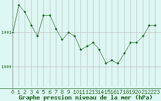 Courbe de la pression atmosphrique pour Caen (14)
