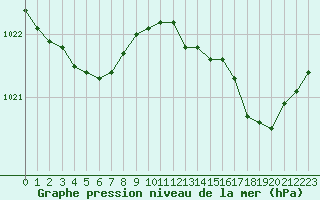 Courbe de la pression atmosphrique pour Mazinghem (62)