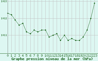 Courbe de la pression atmosphrique pour Chteaudun (28)