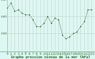 Courbe de la pression atmosphrique pour Montredon des Corbires (11)