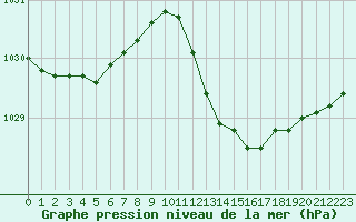 Courbe de la pression atmosphrique pour Ajaccio - Campo dell