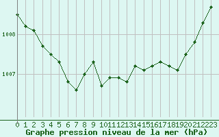 Courbe de la pression atmosphrique pour Cabris (13)