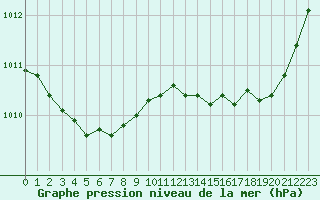 Courbe de la pression atmosphrique pour Grasque (13)