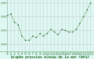 Courbe de la pression atmosphrique pour Pertuis - Le Farigoulier (84)
