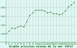 Courbe de la pression atmosphrique pour Lignerolles (03)