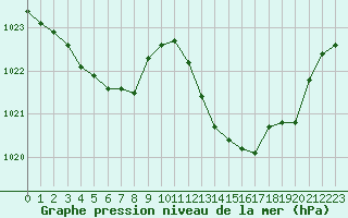 Courbe de la pression atmosphrique pour Gap-Sud (05)