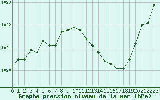 Courbe de la pression atmosphrique pour Dijon / Longvic (21)