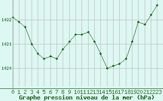 Courbe de la pression atmosphrique pour La Poblachuela (Esp)