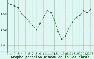 Courbe de la pression atmosphrique pour Grandfresnoy (60)