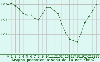 Courbe de la pression atmosphrique pour Perpignan (66)