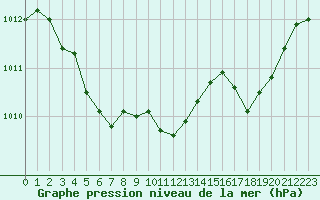 Courbe de la pression atmosphrique pour Pinsot (38)