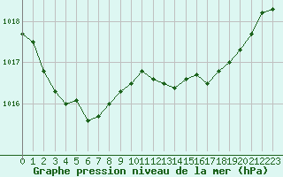 Courbe de la pression atmosphrique pour Grasque (13)