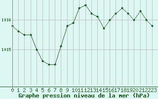 Courbe de la pression atmosphrique pour Strasbourg (67)
