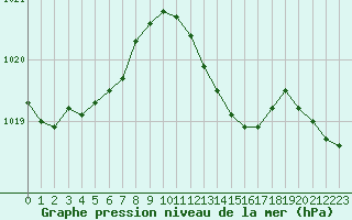 Courbe de la pression atmosphrique pour Le Luc - Cannet des Maures (83)