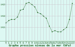 Courbe de la pression atmosphrique pour Aurillac (15)