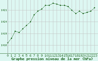 Courbe de la pression atmosphrique pour Sorcy-Bauthmont (08)