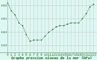 Courbe de la pression atmosphrique pour Hd-Bazouges (35)