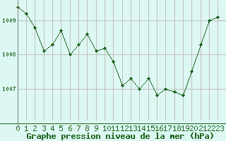 Courbe de la pression atmosphrique pour Saint-Vrand (69)