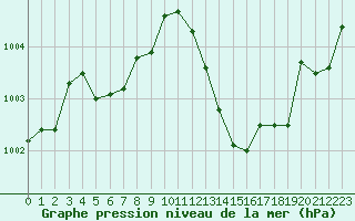Courbe de la pression atmosphrique pour Mcon (71)