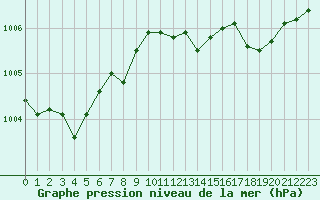 Courbe de la pression atmosphrique pour Neuville-de-Poitou (86)