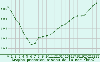Courbe de la pression atmosphrique pour Anglars St-Flix(12)
