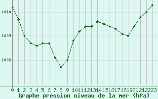 Courbe de la pression atmosphrique pour Ajaccio - Campo dell