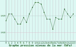 Courbe de la pression atmosphrique pour Cognac (16)