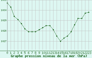 Courbe de la pression atmosphrique pour Biscarrosse (40)