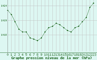 Courbe de la pression atmosphrique pour Cap Ferret (33)