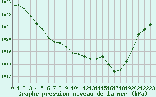 Courbe de la pression atmosphrique pour Landser (68)