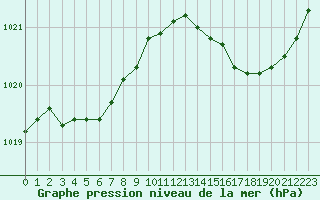 Courbe de la pression atmosphrique pour Pointe de Chassiron (17)