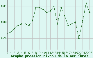 Courbe de la pression atmosphrique pour Le Touquet (62)