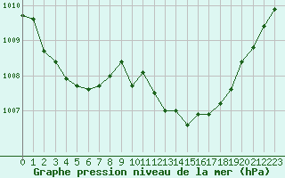 Courbe de la pression atmosphrique pour Woluwe-Saint-Pierre (Be)