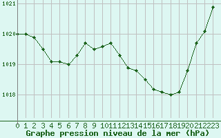 Courbe de la pression atmosphrique pour Avila - La Colilla (Esp)