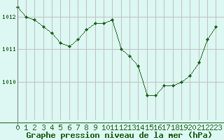 Courbe de la pression atmosphrique pour Troyes (10)