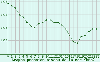 Courbe de la pression atmosphrique pour Guidel (56)