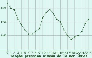 Courbe de la pression atmosphrique pour Lobbes (Be)