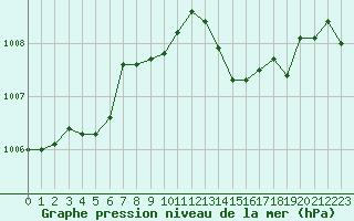 Courbe de la pression atmosphrique pour Tours (37)