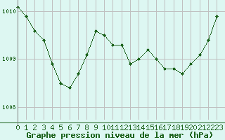 Courbe de la pression atmosphrique pour Saint-Martial-de-Vitaterne (17)
