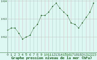 Courbe de la pression atmosphrique pour Toulon (83)