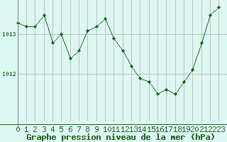 Courbe de la pression atmosphrique pour Le Luc (83)