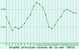 Courbe de la pression atmosphrique pour Cap Corse (2B)