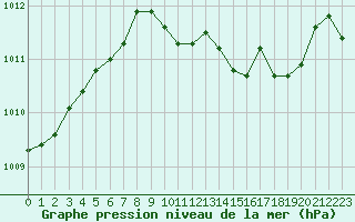 Courbe de la pression atmosphrique pour Nancy - Essey (54)