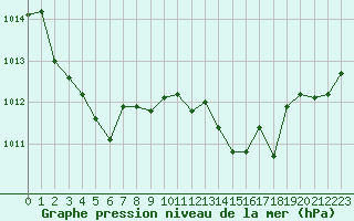 Courbe de la pression atmosphrique pour Chatelus-Malvaleix (23)